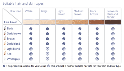 Suitable hair and skin types chart
