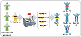 Versand von Bestellungen von allen Amazon Marketplace-Sites in Europa