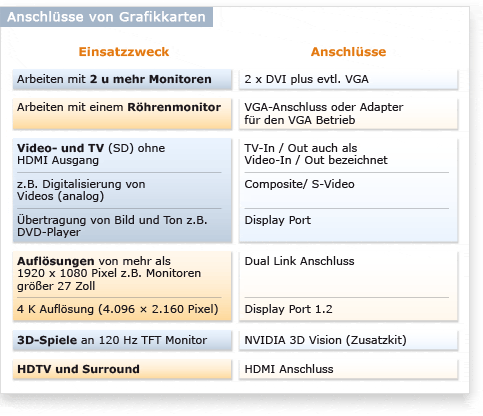 Anschl�sse von Grafikkarten
