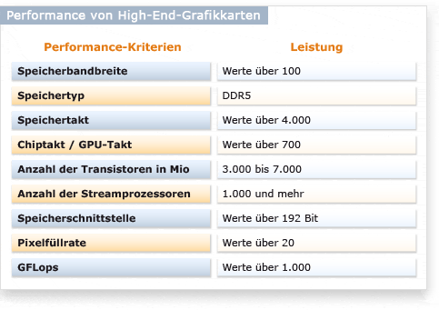 Daran erkennen Sie High-End-Grafikkarten