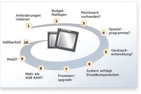 Der richtige Prozessor in 10 Schritten