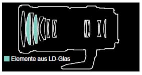 Optischer Aufbau (14 Elemente in 11 Gruppen)