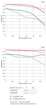 MTF - Chart