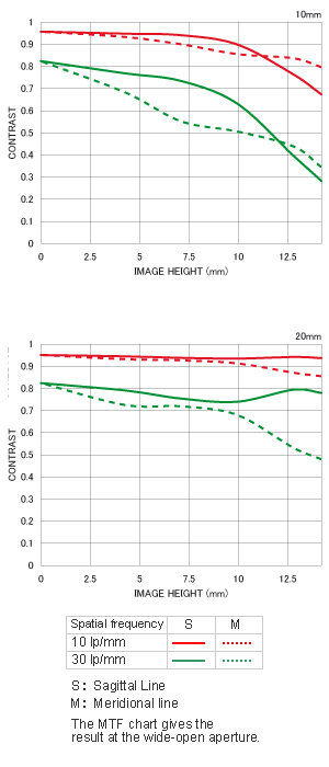 MTF - Chart