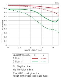 MTF - Chart
