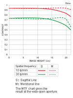 MTF - Chart