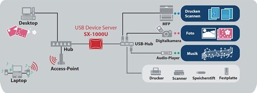 Netzwerkbeispiel mit dem Silex SX-1000U