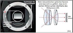 Ein offener Standard, der sowohl eine f&uuml;r die Digitalfotografie optimierte, pr&auml;zise Bildqualit&auml;t als auch kompakte Abmessungen bietet