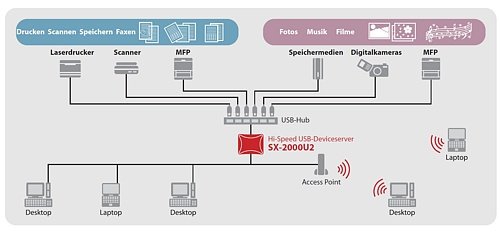 Netzwerkbeispiel mit dem Silex Silex SX-2000U2