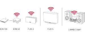 Eine einfache L&ouml;sung f&uuml;r die Einrichtung des Sonos Wireless-Netzwerks