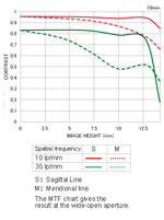 MTF - Chart