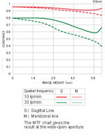 MTF - Chart