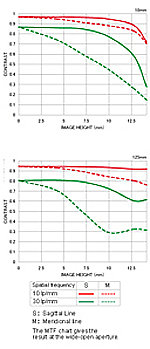 MTF - Chart