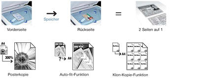 Klon- und Posterkopie