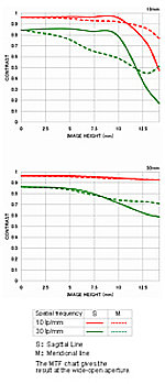 MTF - Chart