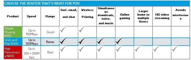 CHOOSE THE ROUTER THAT