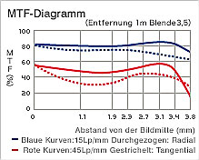 MTF Diagramm