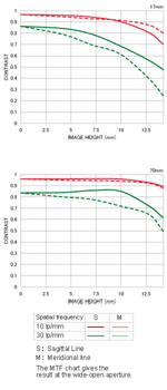 MTF - Chart