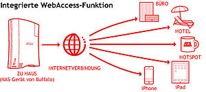 Integrierte WebAccess-Funktion