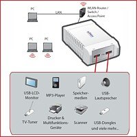 Multimediales Netzwerkbeispiel mit dem SX-3000GB