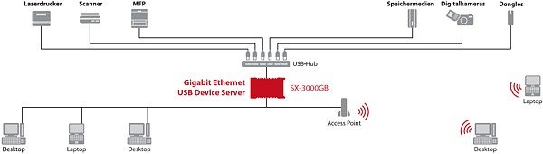 Netzwerkbeispiel mit dem Silex SX-3000GB