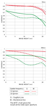 MTF - Chart