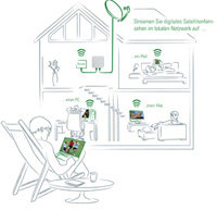 EyeTV Netstream Sat Verbindungen im Haus