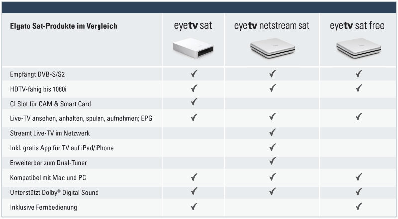 Elgato Sat Produkte im Vergleich