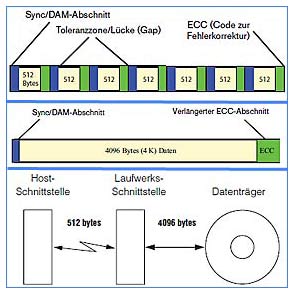 Advanced Format-Technologie
