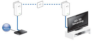 Internet-Fernsehen (IPTV) und die zugeh&ouml;rige Set-Top-Box k&ouml;nnen schnell und einfach mit dem Internetanschluss im Haus verbunden werden