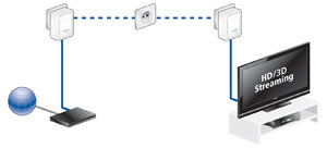 Internet-Fernsehen (IPTV) und die zugeh&ouml;rige Set-Top-Box k&ouml;nnen schnell und einfach mit dem Internetanschluss im Haus verbunden werden