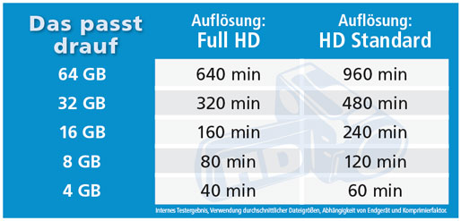 Aufl&ouml;sung der SDHC Flashstar