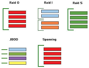 RAID-Sufen