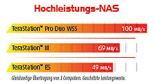 Geschwindigkeitsvergleich