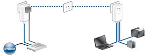 Netzwerkf&auml;hige IT-Ger&auml;te (z.B. Computer, Drucker, NAS-Festplatte) sind im Handumdrehen miteinander und mit dem Internet verbunden