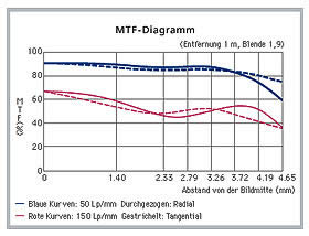Optimierung der Bildverarbeitung