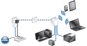 Anwendungsbeispiel: WLAN f&uuml;r Notebooks, Tablet-PCs und Smartphones, 3x LAN f&uuml;r PC, Drucker und NAS-Festplatte