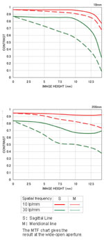 MTF - Chart