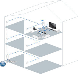 Egal ob per WLAN oder kabelgebunden, optimale Verbindung in jedem Raum des Hauses