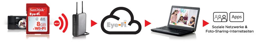 SanDisk Eye-Fi At Home Diagram