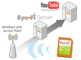 Eye-Fi-Speicherkarten ermöglichen den direkten Online-Upload ohne PC. 