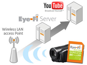 Eye-Fi-Speicherkarten erm&ouml;glichen den direkten Online-Upload ohne PC.
