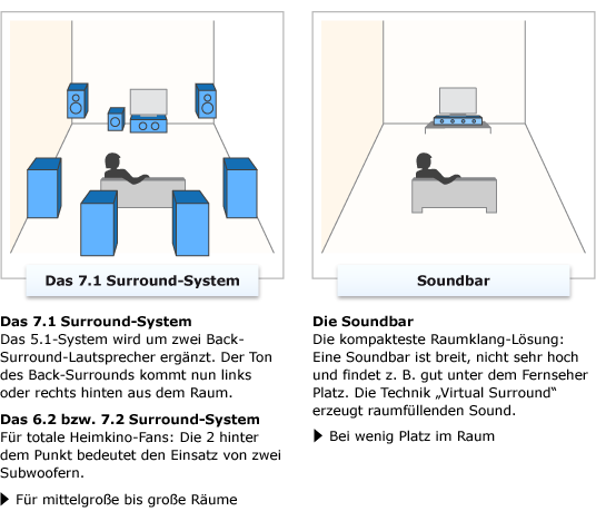 Das 7.1 Surround-System / Das 6.2 bzw. 7.2 Surround-System / Die Soundbar