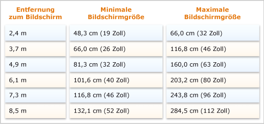 Die Bildschirmgröße