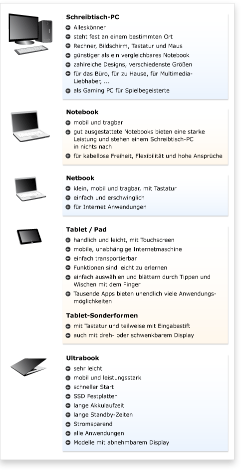 Desktop-PC, Notebook, Netbook, Tablet-PC und Pad