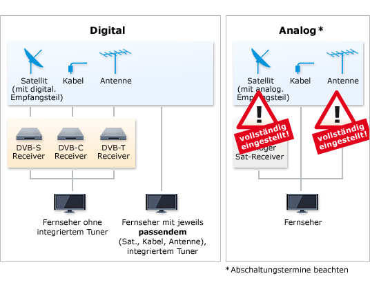Empfangswege auf einen Blick