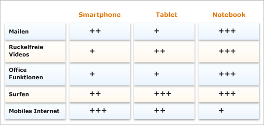 Smartphones & Tablets und ihre Leistung
