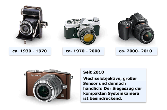Der Siegeszug der Systemkameras