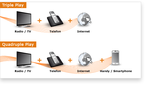 Triple Play und Quadruple Play