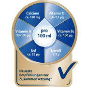 Entspricht den neuesten Empfehlungen zur Zusammensetzung